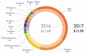 Image result for Sony Market Share Optical Sensor