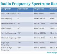 Image result for Communication Frequency Bands