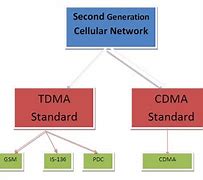 Image result for 2G System