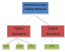 Image result for Is CDMA 2G