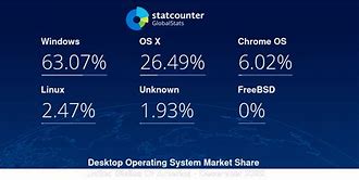 Image result for Operating System Market Share by Statista