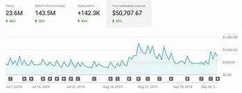 Image result for YouTube Your Estimated Revenue Screen Shot