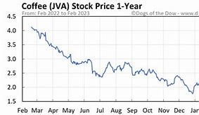 Image result for jva stock