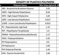 Image result for Plastic Density Chart