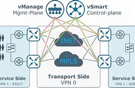 Image result for SD Wan Topology