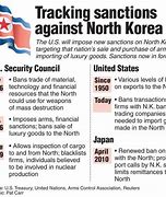 Image result for Sanctions Imposed On North Korea