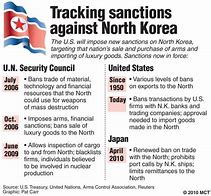 Image result for US sanctions on North Korea