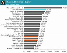 Image result for iPhone 6s Benchmark