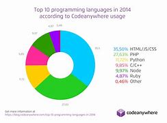 Image result for Graph Programming Languages