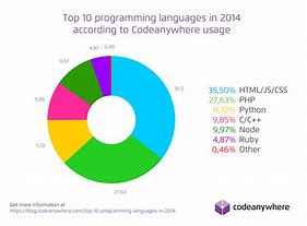 Image result for Languages in Computer Programming