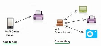 Image result for What Is Wi-Fi Direct