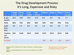 Image result for Drug Discovery Timeline and Cost