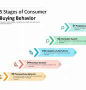 Image result for Five-Stage Model of Consumer Buying Process