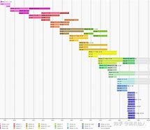 Image result for Chart Timeline iPhone