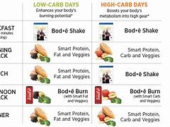 Image result for Low Carb High Carb Cycling