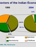 Image result for Indian Economy Sectors