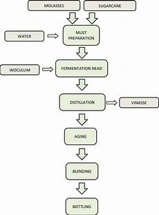 4 Flowchart For Rum Production Download Scientific Diagram