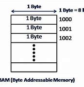 Image result for Byte Addressable Memory