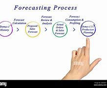 Image result for Steps in Demand Forecasting
