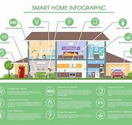 Image result for Smart House System Design