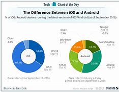 Image result for iOS and Andoid Charts