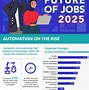 Image result for The Future of Jobs 2025