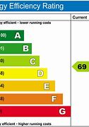 Image result for EPC Rating D Meaning