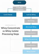 Image result for Whey Desalting