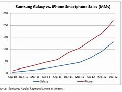 Image result for Apple vs Samsung vs Huawei