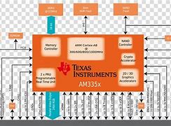 Image result for A15 Bionic Chip Processor Architecture Block Diagram