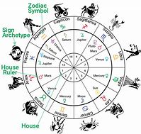 Image result for Zodiac Sign Month Chart