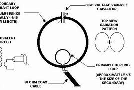 Image result for Magnetic Loop Antenna Field