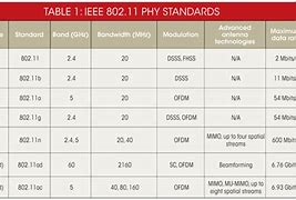 Image result for Complete List of IEEE Standards