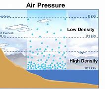 Image result for Air Density Diagram
