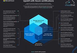 Image result for Azure vs Microsoft Certification