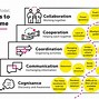 Image result for 5 CS of People Management Web Chart