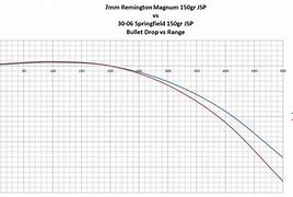 Image result for 7Mm Ultra Mag Ballistics Chart
