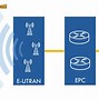 Image result for EPC LTE Core Network