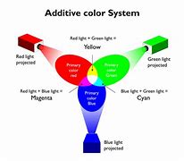 Image result for Additive Color Model