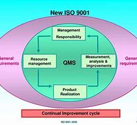 Image result for ISO 9001 Framework