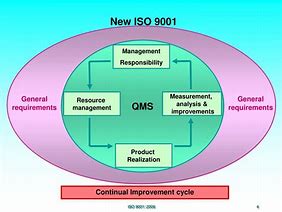 Image result for ISO 9001 Framework