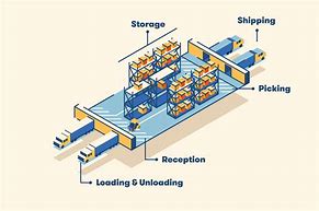 Image result for Small Warehouse Inventory Layout