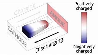 Image result for Battery Charging and Discharging