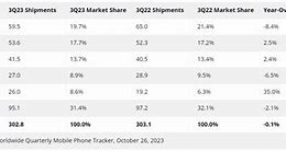 Image result for Worldwide Smartphone Shipments On Track for Recovery