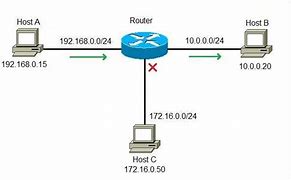 Image result for Router Function