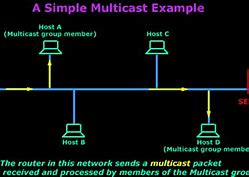 Image result for Multicast IP Address