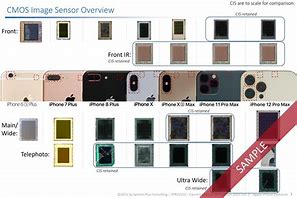 Image result for iPhone 5S Sensor Size