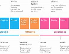 Image result for 10 Types of Innovation