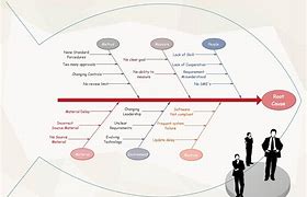 Image result for 4M Root Cause Analysis