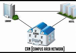 Image result for Campus-Area Network Diagram